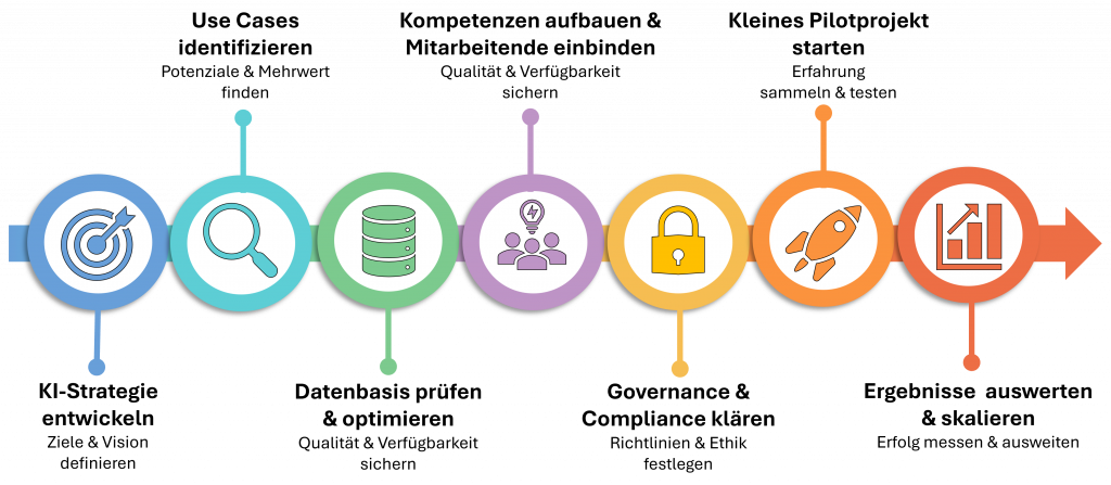 Mögliche Roadmap für die Einführung von KI in KMU