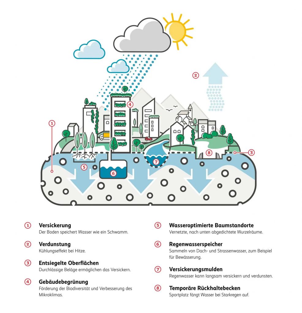 Die Stadt wird wie ein Schwamm aufgebaut, sodass Regenwasser langsam versickern, verdunsten und bei Hitze aktiv die Umgebung kühlen kann. (Bildquelle: mobiliar.ch)