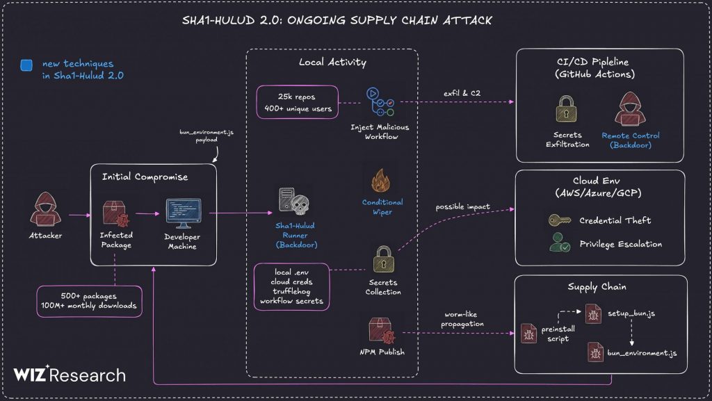 shai-hulud 2.0 attack