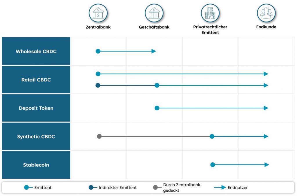 Die Grafik ordnet digitale Geldformen danach, wer sie emittiert (Zentralbank, Geschäftsbank, privatrechtlicher Emittent) und gegen wen Endkundinnen und Endkunden einen Anspruch haben. Diese Anspruchslogik ist der rote Faden für das Verständnis von digitalem Geld im Zahlungsverkehr. (Quelle: Eigenleistung des Autors)