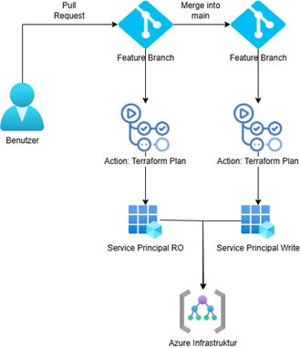 Diagram zur Aufzeigun des Workflow