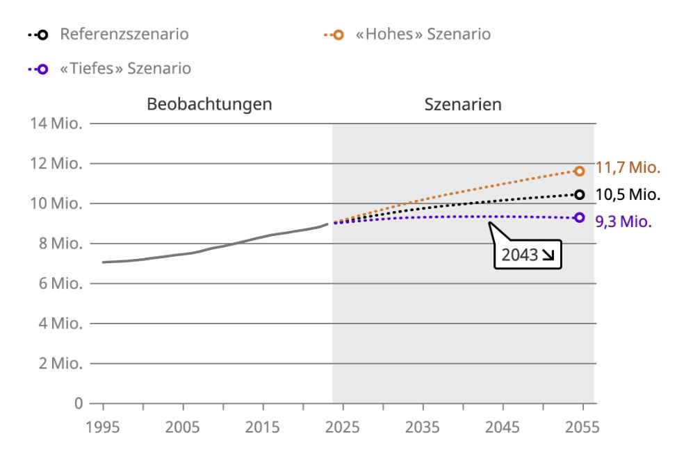 Die drei Grundszenarien 