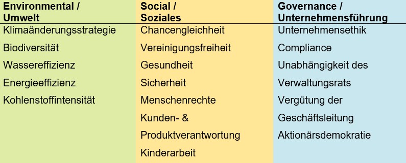 Abb. 1 - Übersicht ESG