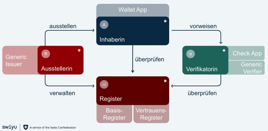 Vertrauensstruktur zur swiyu Wallet
