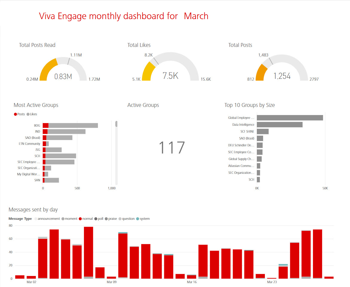 Power BI helps me see what really lands—what’s read, liked, and discussed—so I can focus efforts where they matter most and move beyond gut feeling to evidence‑based decisions. (Source: my own Microsoft Power BI dashboard)
