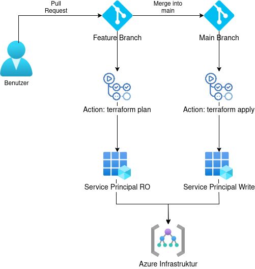 Workflow GH-Actions