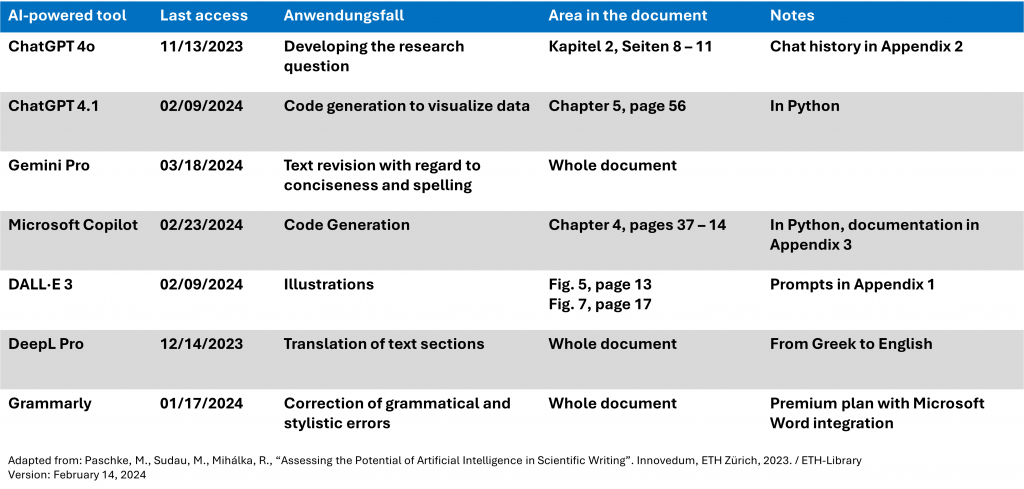Declaration of the AI tools used