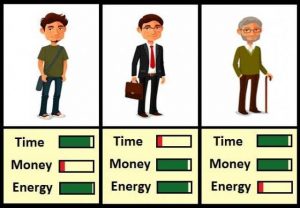 Graphic of student having energy and time but no money, adult having money and energy but no time and a retiree having money and time but no energy