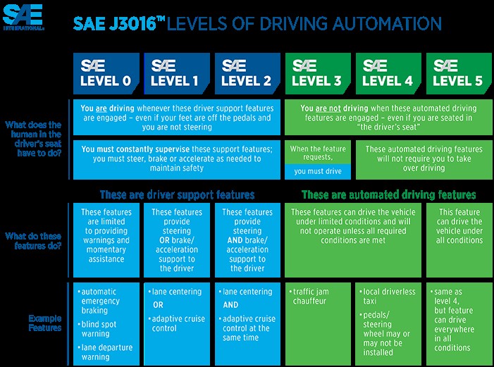 SAE International Automated Driving Standards