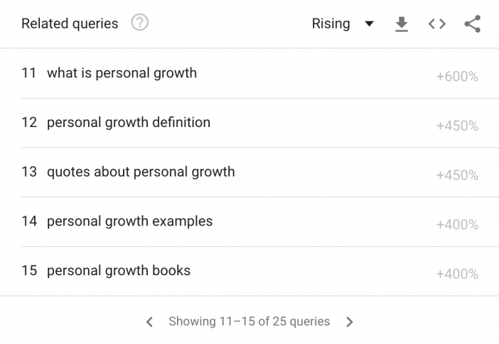 Google trends related expressions personal growth