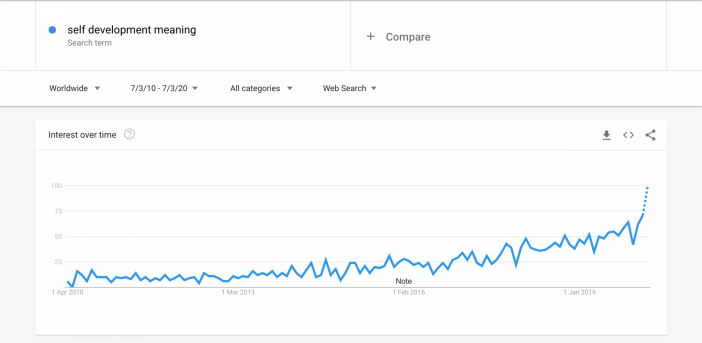 Google Trends Self-development meaning