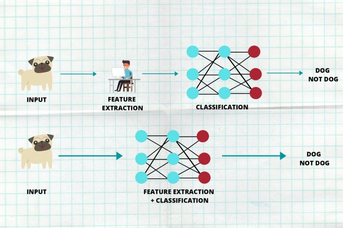 What is Deep Learning and why you should know about it – Major Online ...