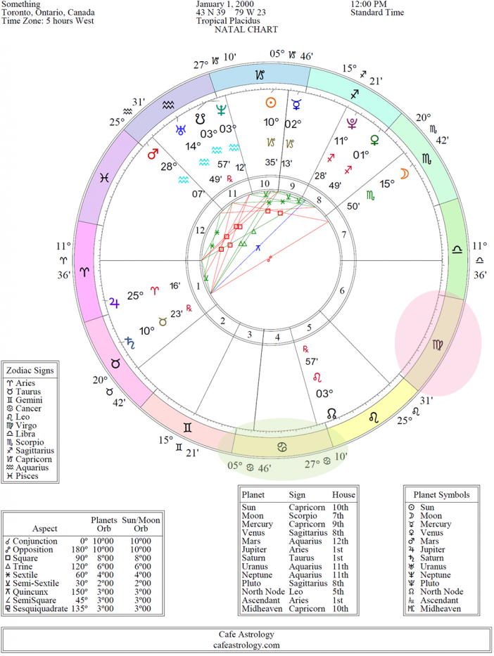 astrology chart birth dates