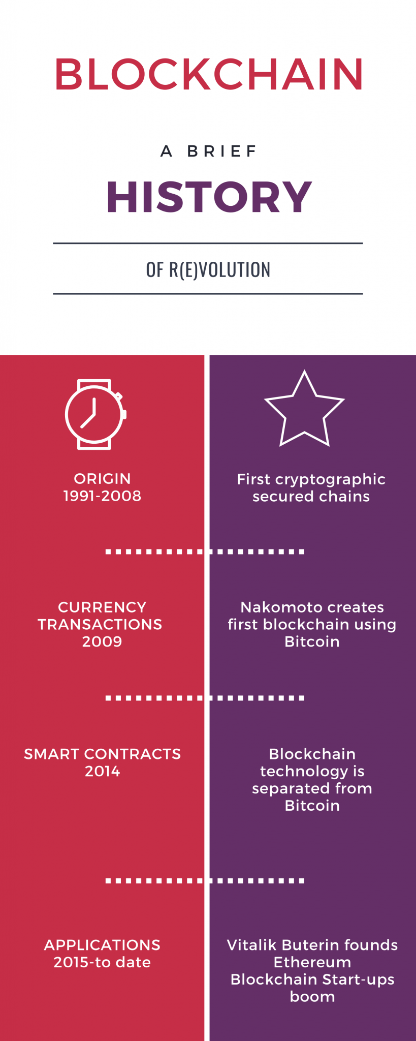 blockchain history