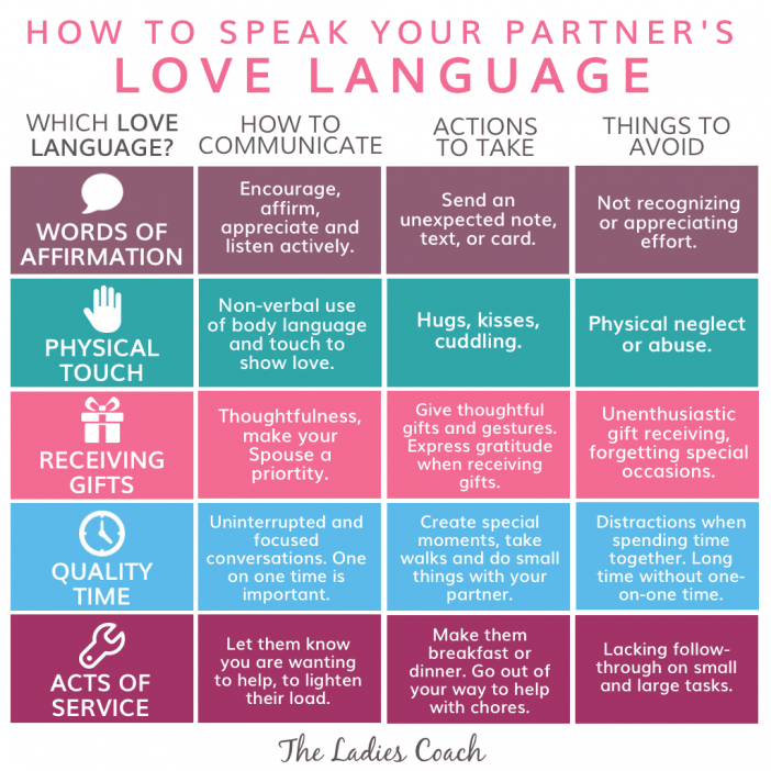 5 Love Languages table summary