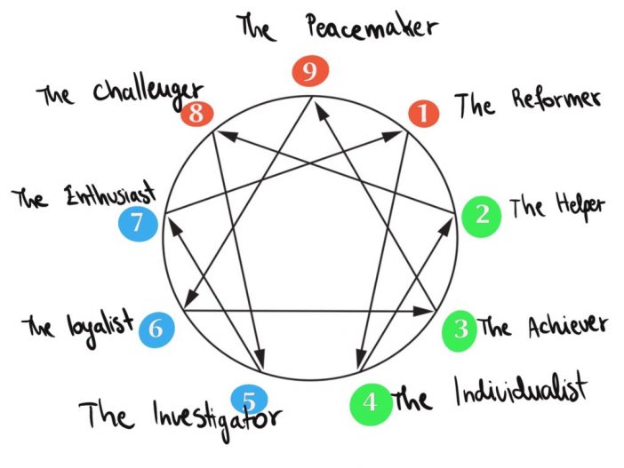 Enneagram figure and types