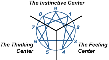 The Three Centers of the Enneagram