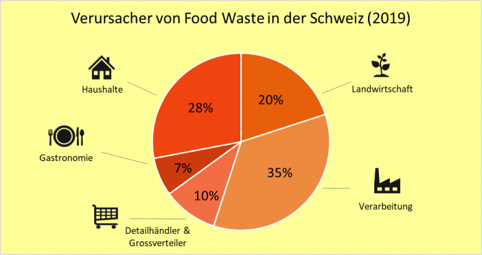 Food Waste Verursacher Schweiz