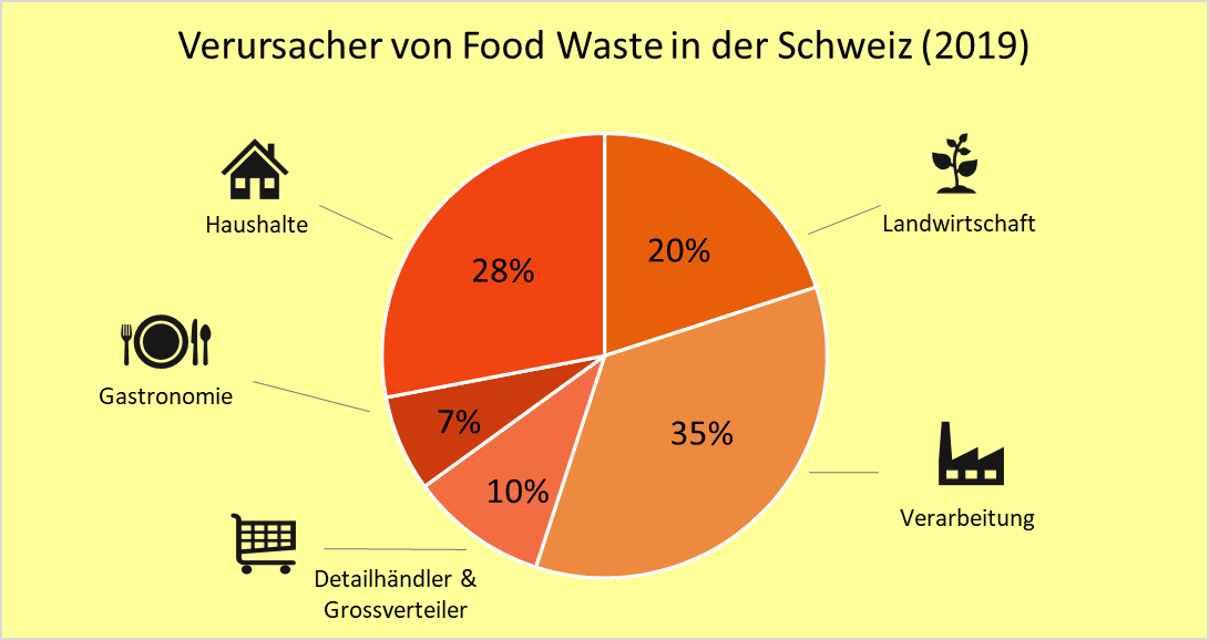 was-versteht-man-unter-food-waste-major-online-business-and-marketing