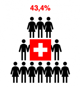 Durchschnittliche Stimmbeteiligung in der Schweiz