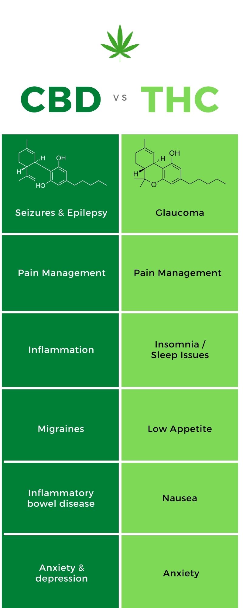 Therapeutic Cannabis: What is the difference between CBD and THC ...