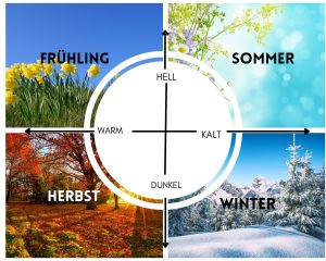 Vier-Jahreszeiten-System Frühling Sommer Herbst Winter 