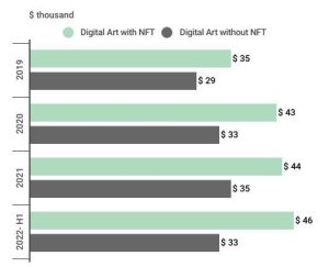 graph comparing the median expenditure of hnw collectors of digital art with nft and without nft 