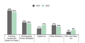 graph of hnw collectors' shares of digital art 2021 and 2022