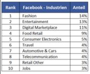 Ranking Branche nach Werbung auf Facebook