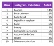 Ranking Branche nach Werbung auf Instagram