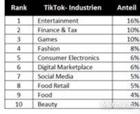 Ranking Branche nach Werbung auf TikTok