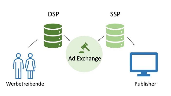 DSP, SSP, AdExchange Programmatic Advertising
