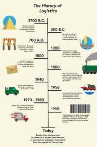 The development of logistics over time
