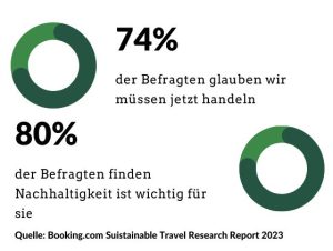 Infografik nachhaltiger Tourismus gemäss Booking.com. 74% der Befragten geben an sie müssen nachhaltig handeln. 80% der Befragten geben an, dass Nachhaltigkeit wichtig für sie ist.