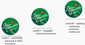 Die 3 Levels vom Swisstainable Programm werden in einem Stufenmodell dargestellt.