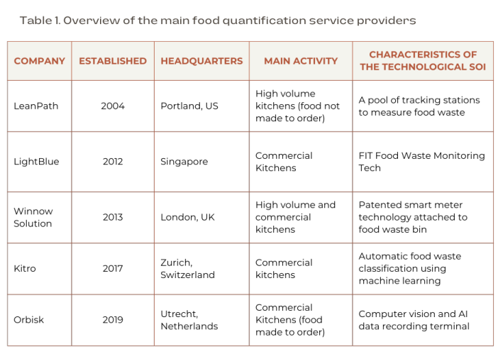Image featuring an overview of the main food quantification service providers.