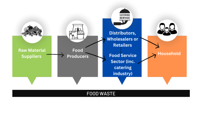 Food waste and different stages of the food supply chain. Adapted from Wu, Mohammed, & Harris (2021) in Industrial Marketing Management.