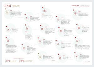 Infographic: history of data protection in europe