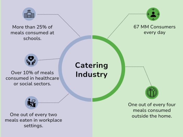 Image depicting the substantial impact of the Contract Catering Industry in Europe, highlighted by statistics.