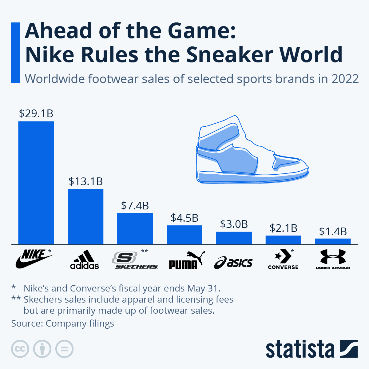 A blue bar-chart representing Nike's lead on the global footwear sales market.