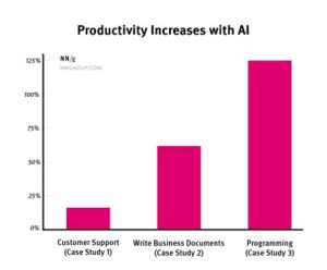 A statistic about the productivity increase with AI