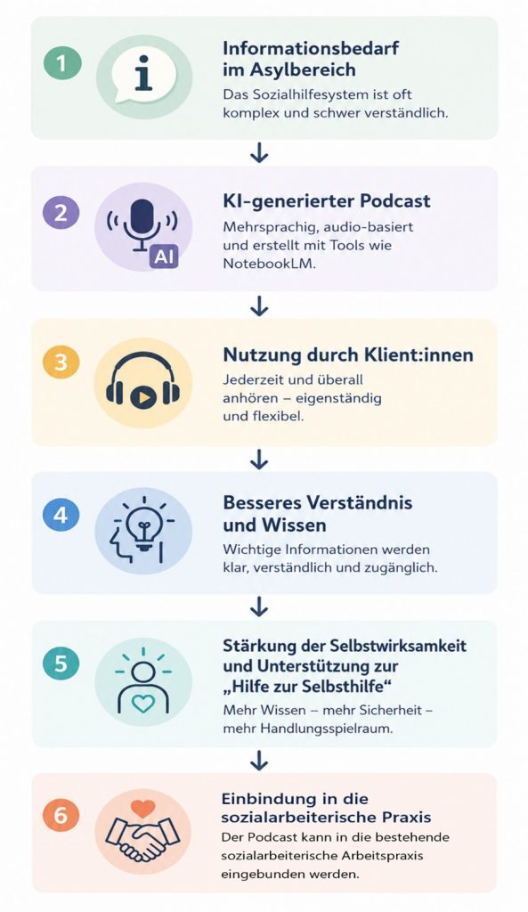 Abbildung 1: Modell zur mehrsprachigen Informationsvermittlung im Asylbereich mittels KI-Podcast (eigene Darstellung)