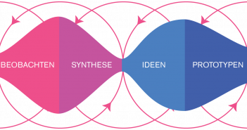 Design Thinking Methode